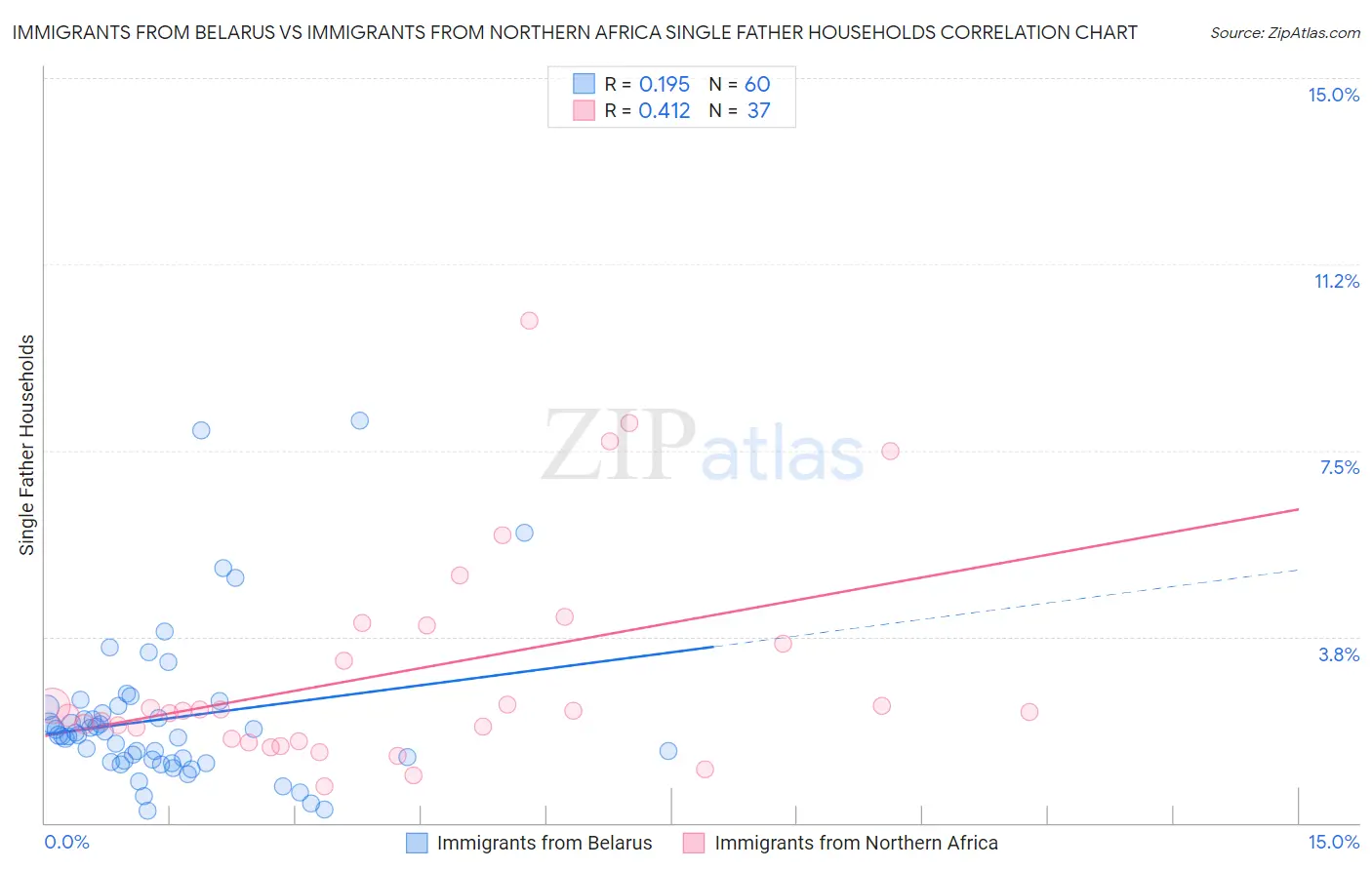 Immigrants from Belarus vs Immigrants from Northern Africa Single Father Households