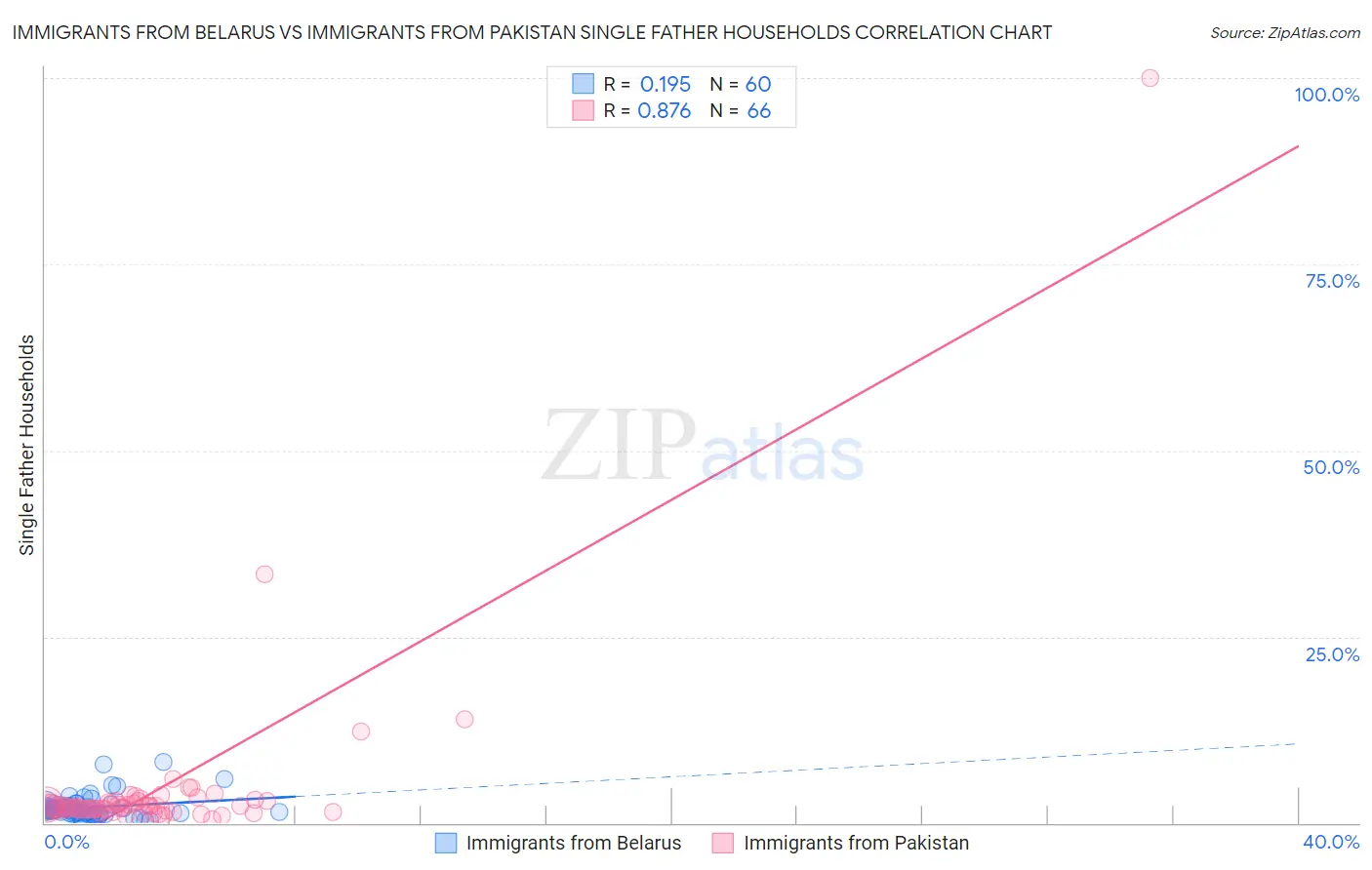 Immigrants from Belarus vs Immigrants from Pakistan Single Father Households