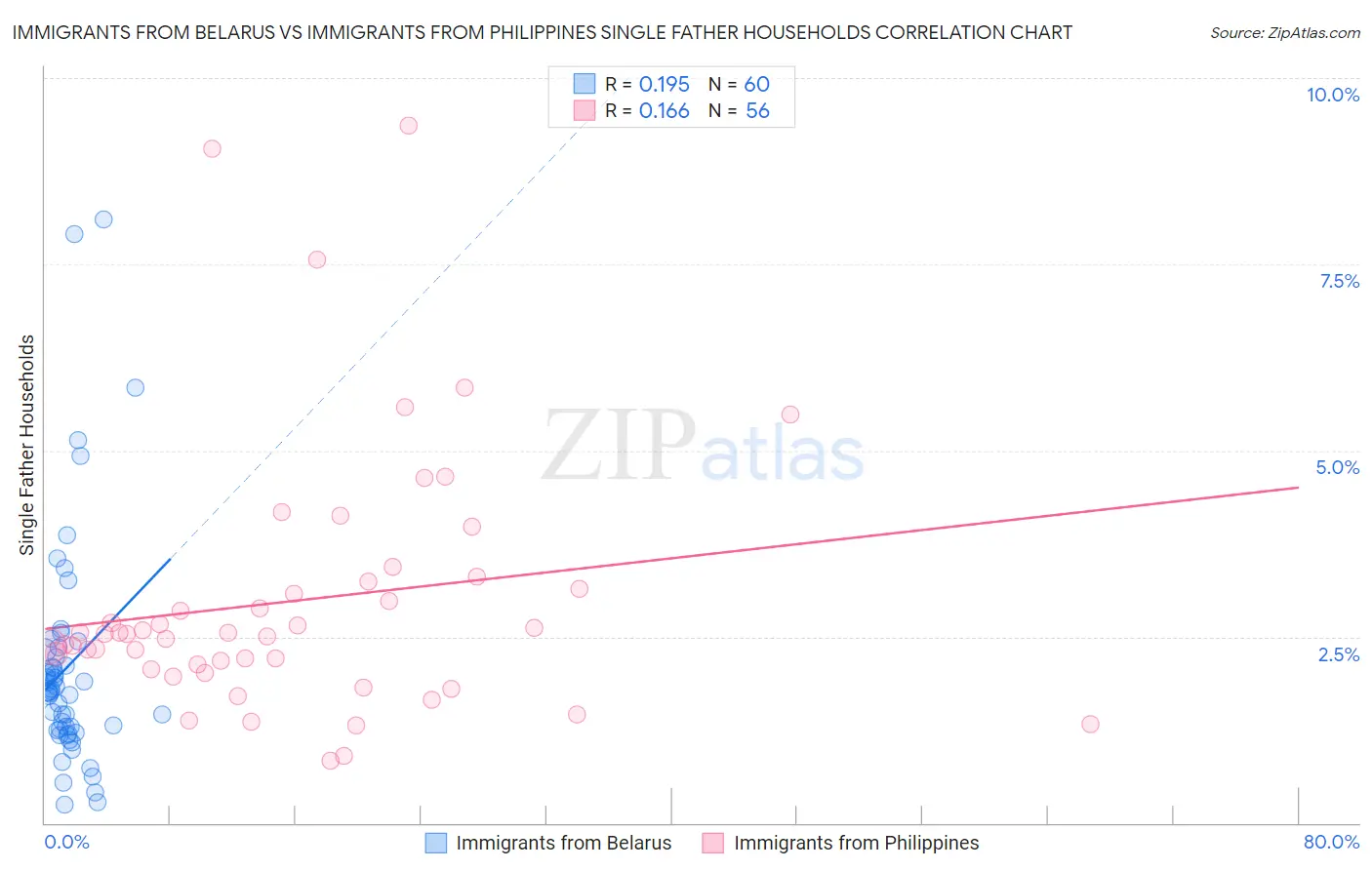 Immigrants from Belarus vs Immigrants from Philippines Single Father Households