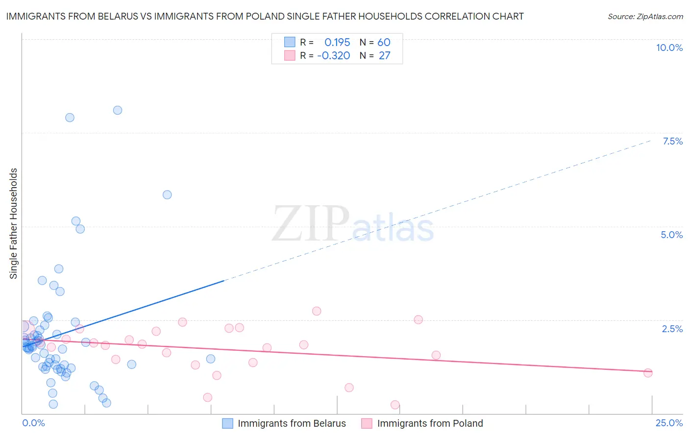 Immigrants from Belarus vs Immigrants from Poland Single Father Households