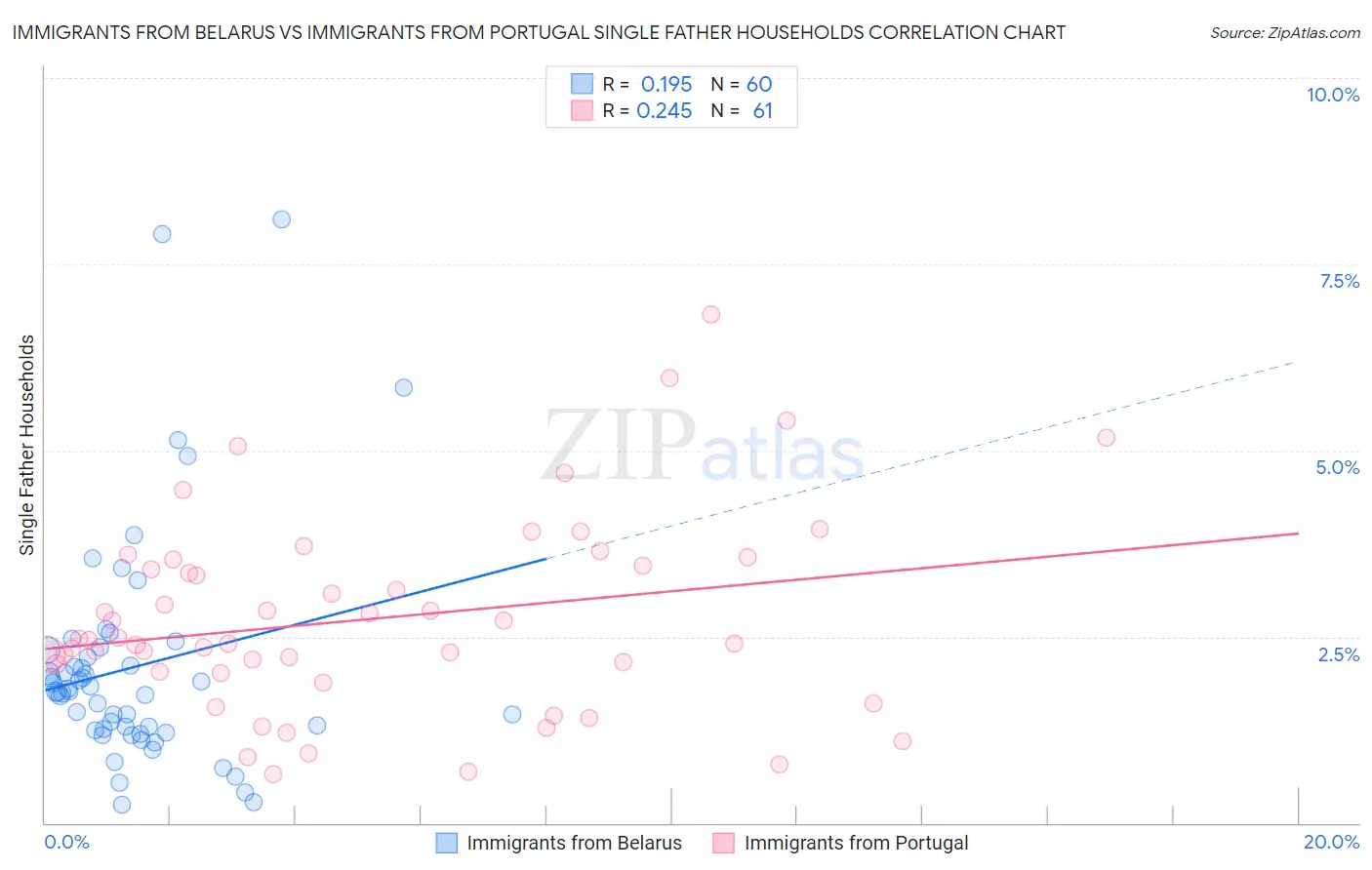 Immigrants from Belarus vs Immigrants from Portugal Single Father Households