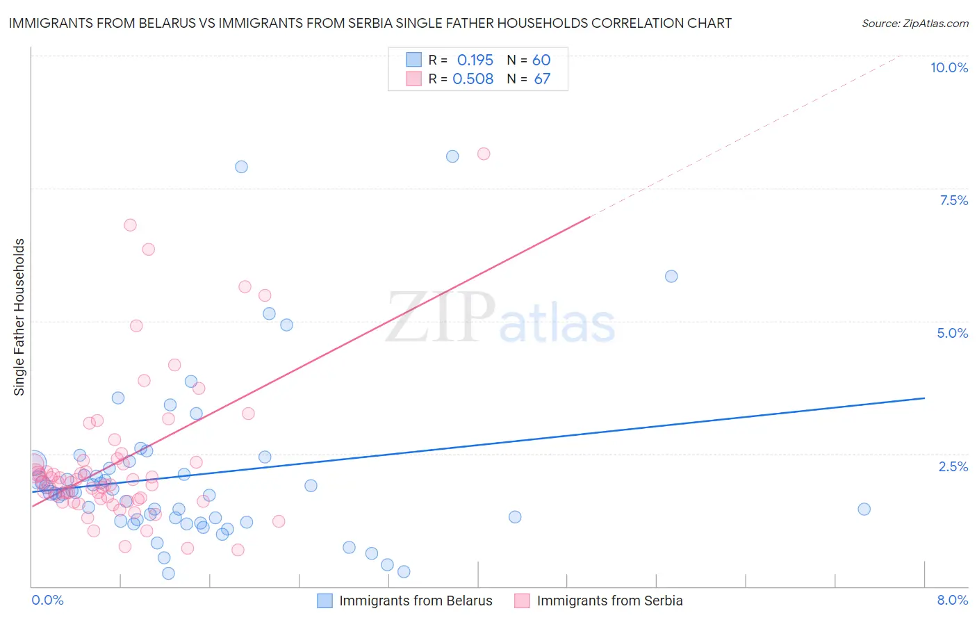 Immigrants from Belarus vs Immigrants from Serbia Single Father Households