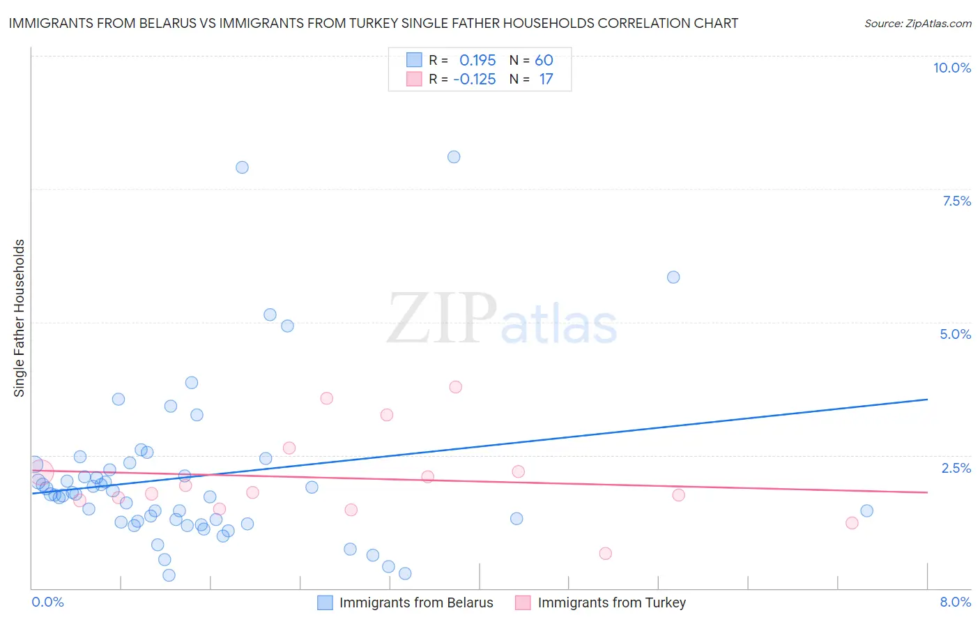 Immigrants from Belarus vs Immigrants from Turkey Single Father Households