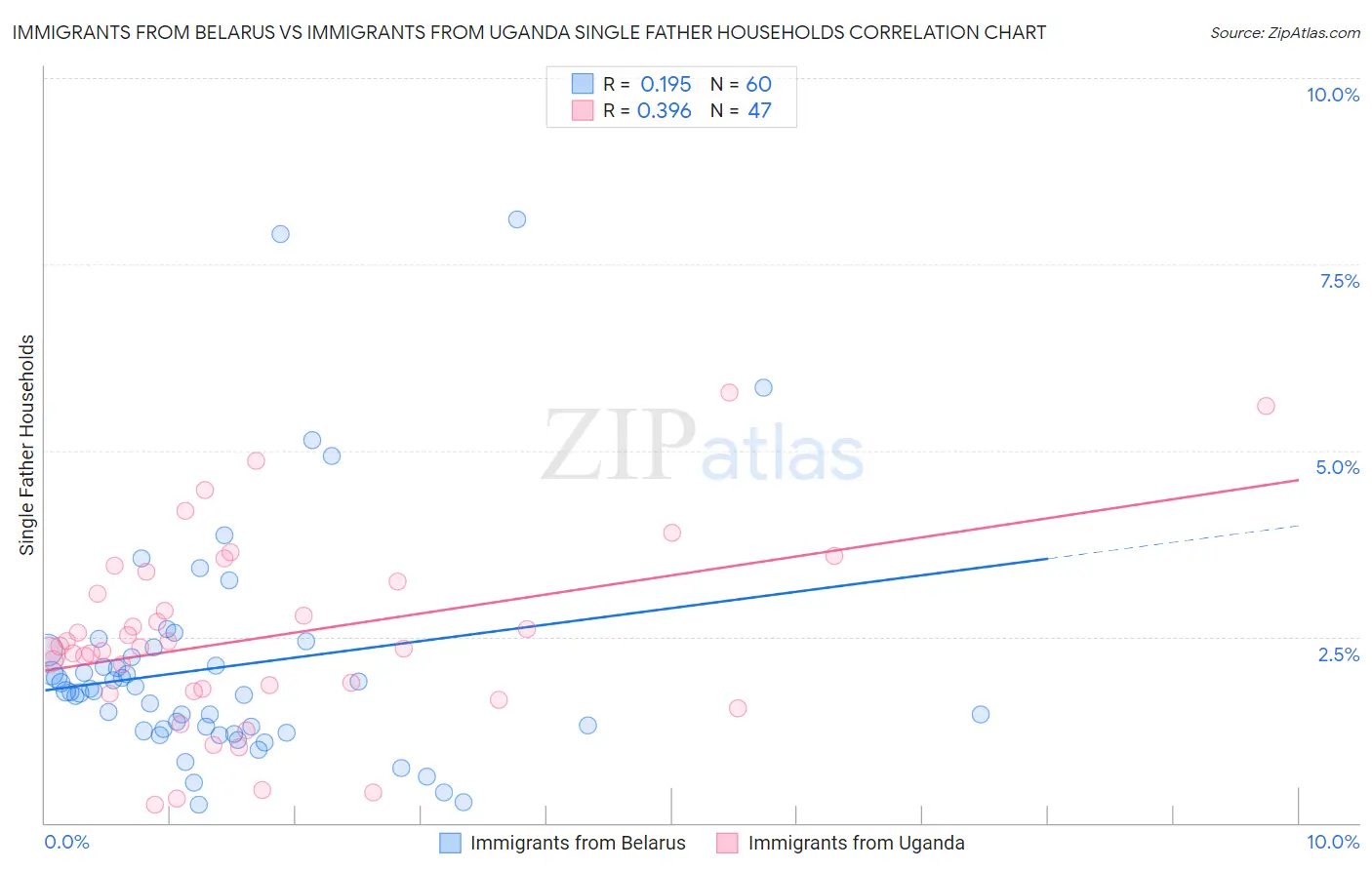 Immigrants from Belarus vs Immigrants from Uganda Single Father Households