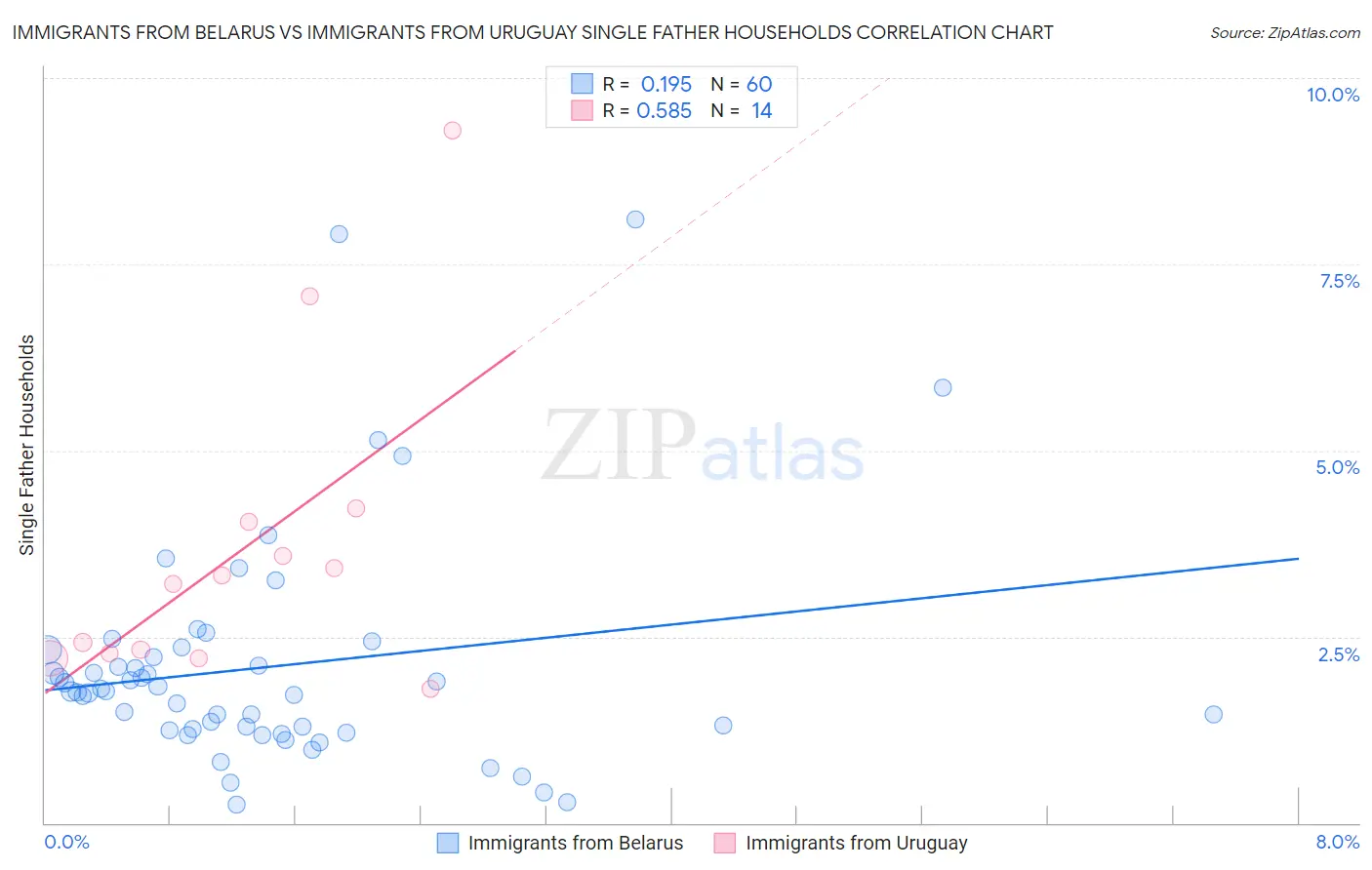 Immigrants from Belarus vs Immigrants from Uruguay Single Father Households