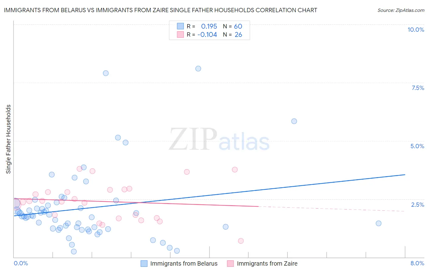 Immigrants from Belarus vs Immigrants from Zaire Single Father Households