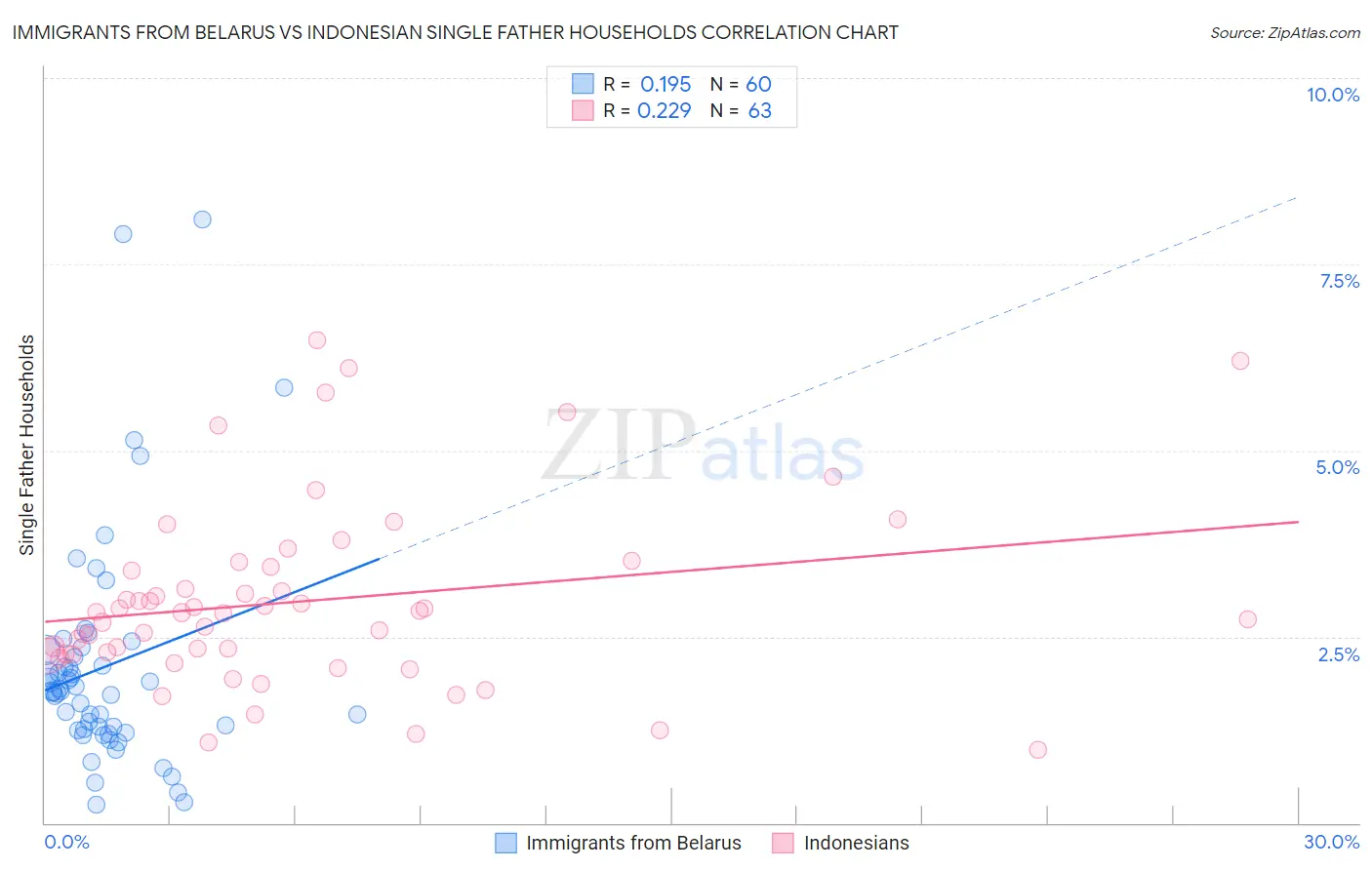 Immigrants from Belarus vs Indonesian Single Father Households