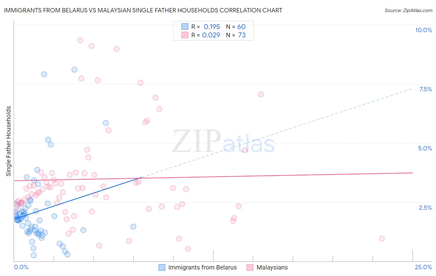 Immigrants from Belarus vs Malaysian Single Father Households