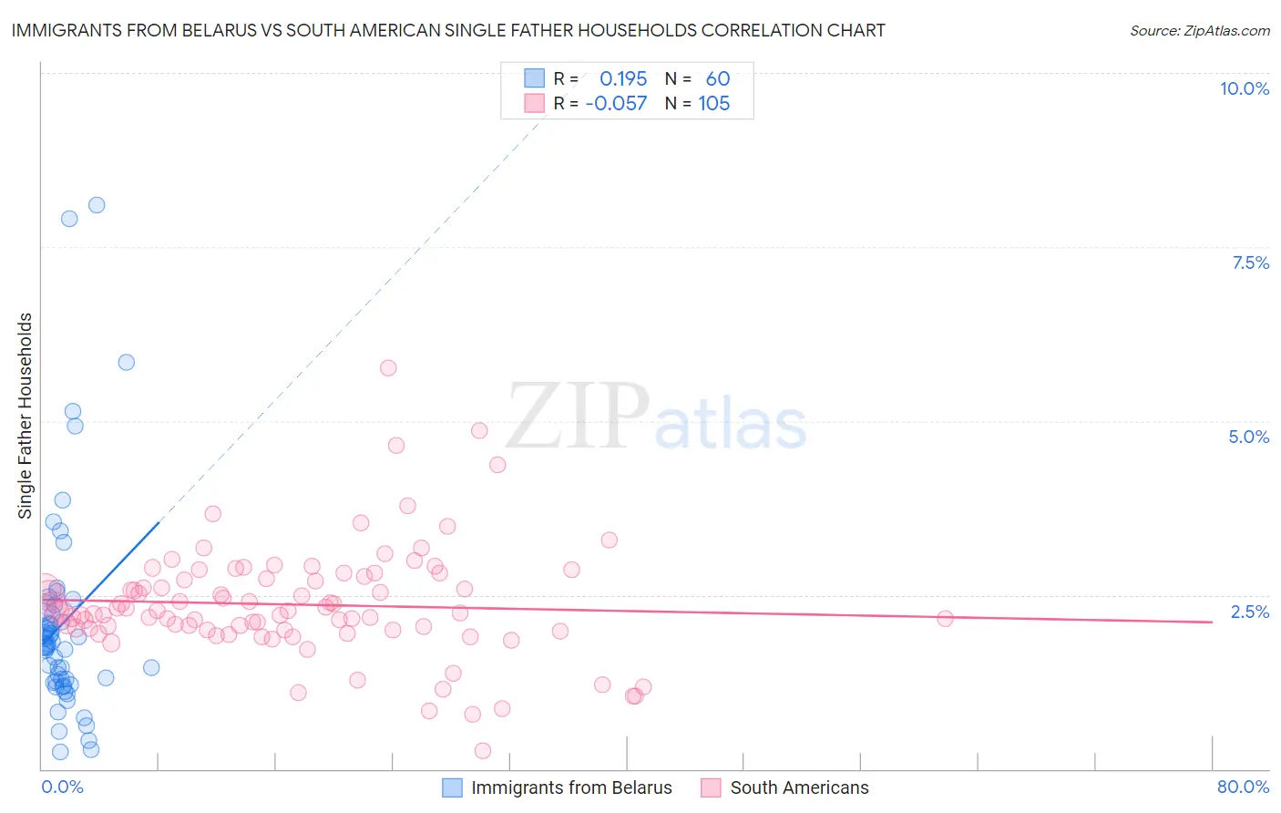 Immigrants from Belarus vs South American Single Father Households