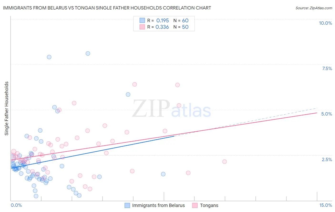 Immigrants from Belarus vs Tongan Single Father Households