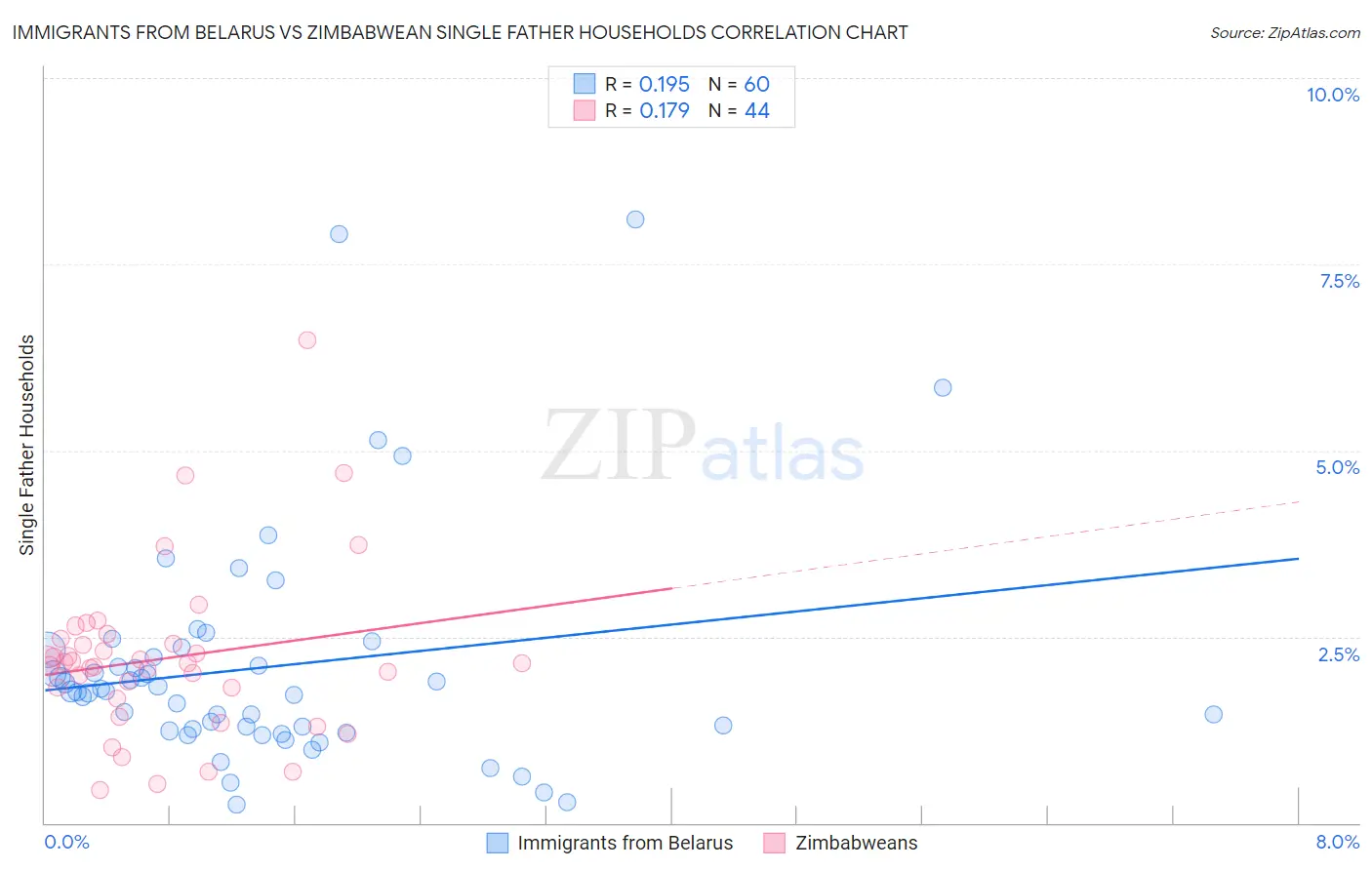 Immigrants from Belarus vs Zimbabwean Single Father Households