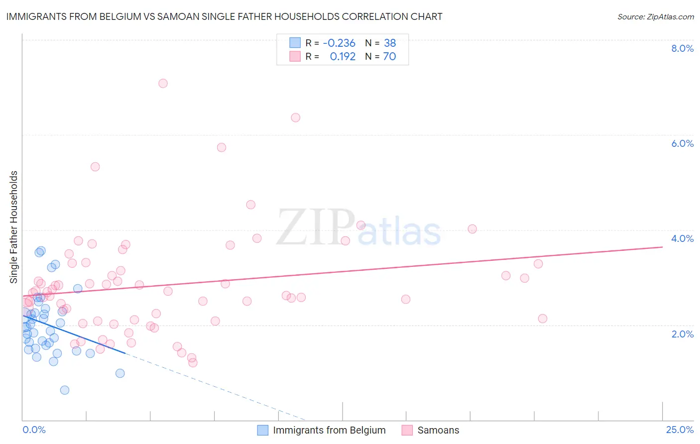 Immigrants from Belgium vs Samoan Single Father Households