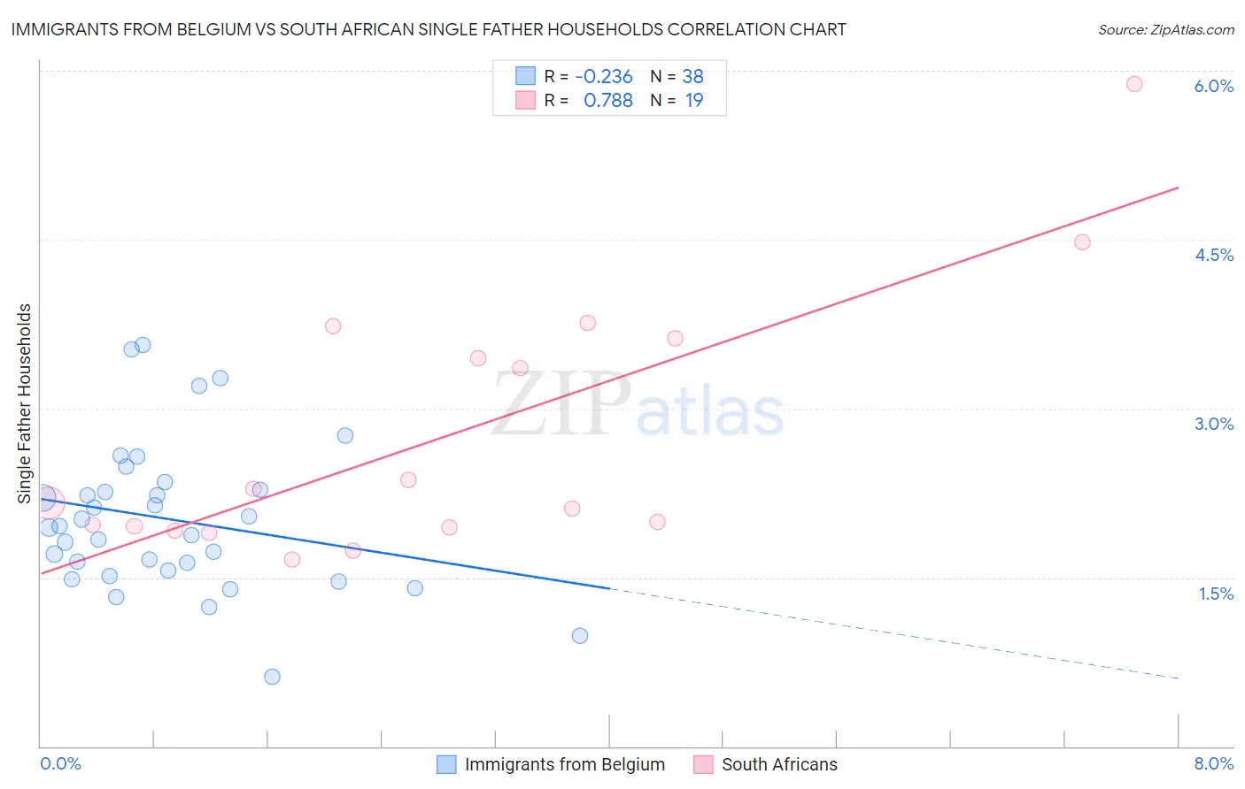Immigrants from Belgium vs South African Single Father Households