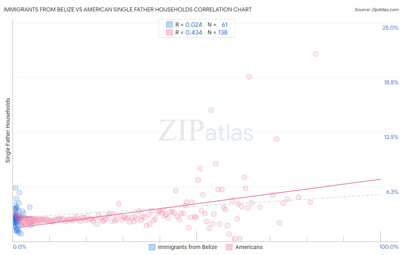 Immigrants from Belize vs American Single Father Households