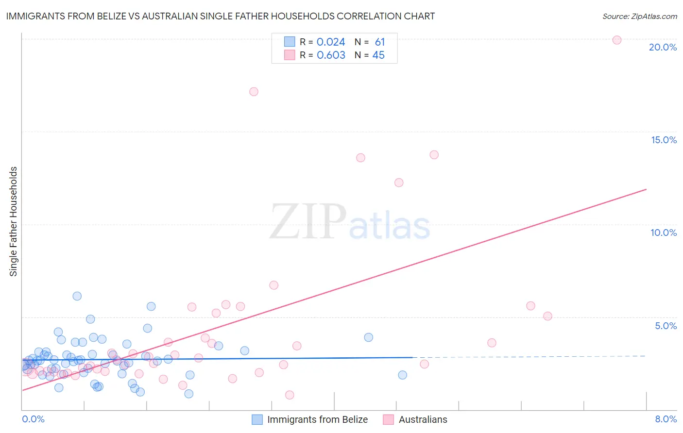 Immigrants from Belize vs Australian Single Father Households