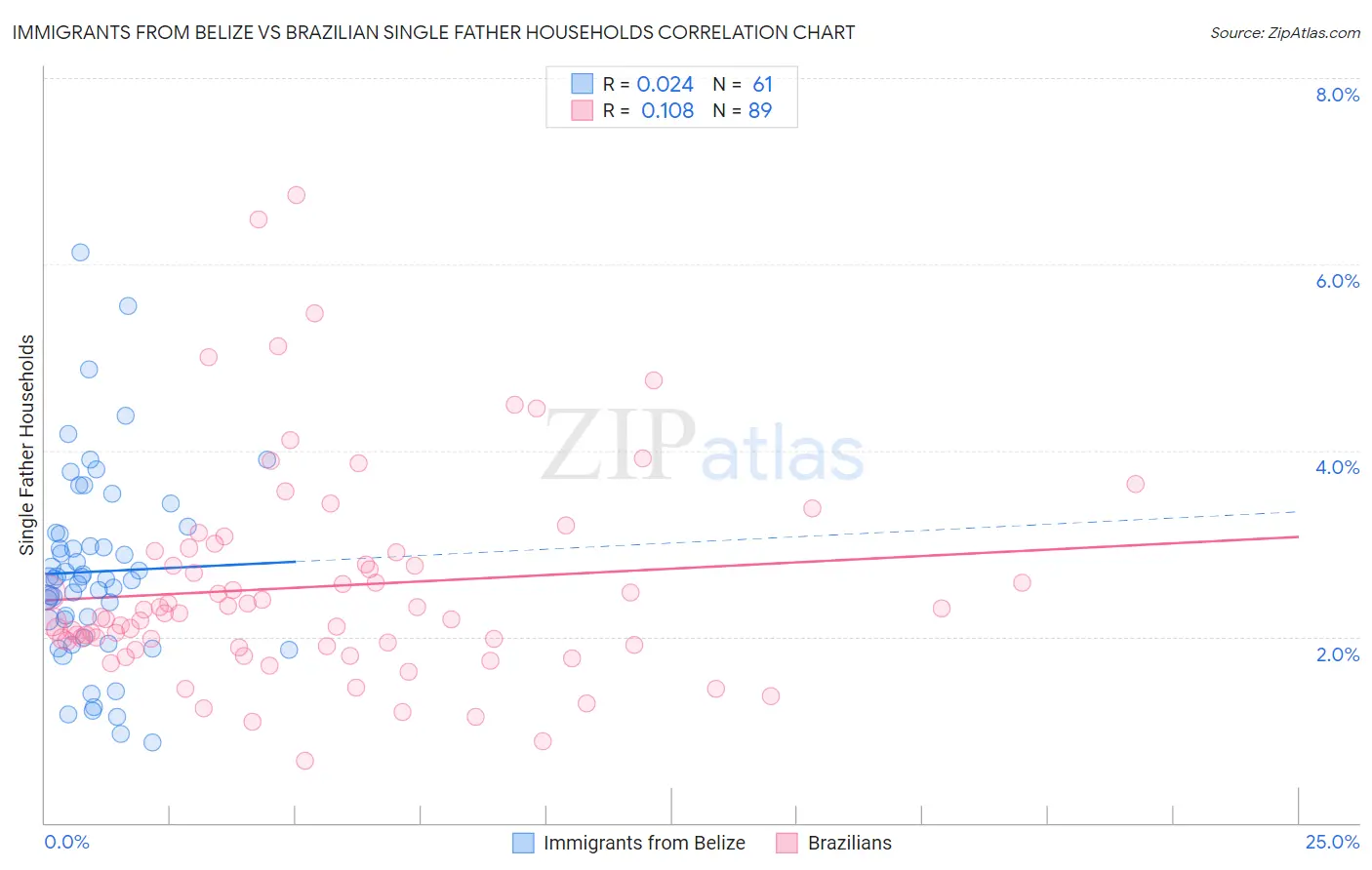 Immigrants from Belize vs Brazilian Single Father Households