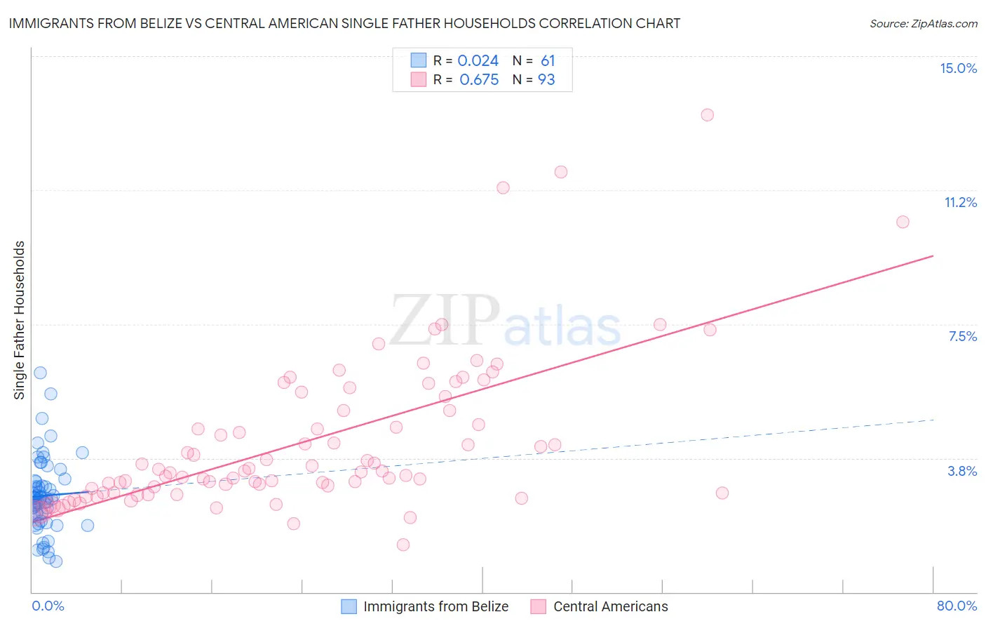 Immigrants from Belize vs Central American Single Father Households