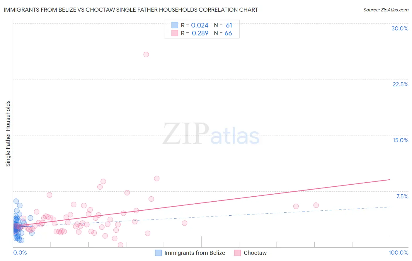 Immigrants from Belize vs Choctaw Single Father Households