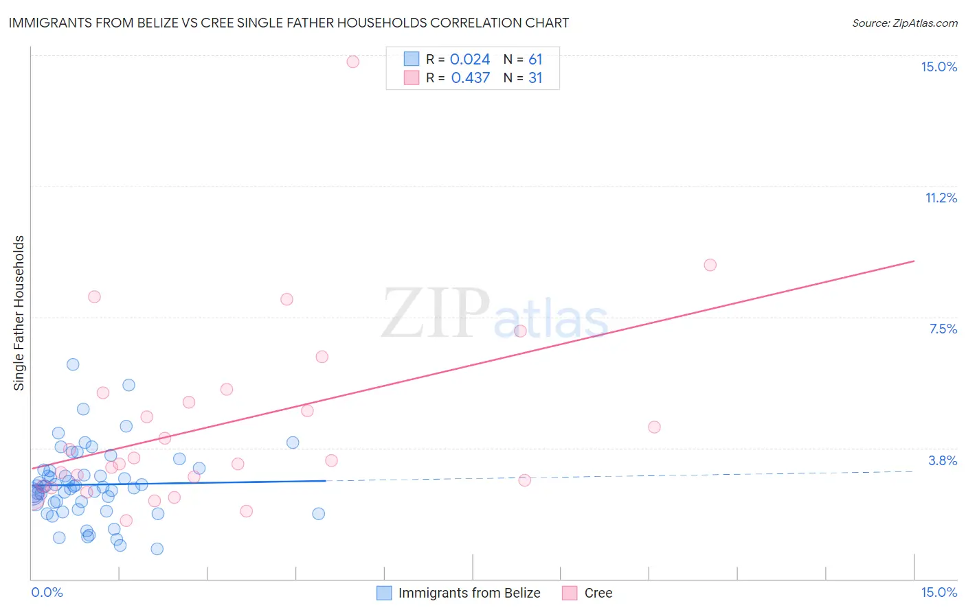 Immigrants from Belize vs Cree Single Father Households