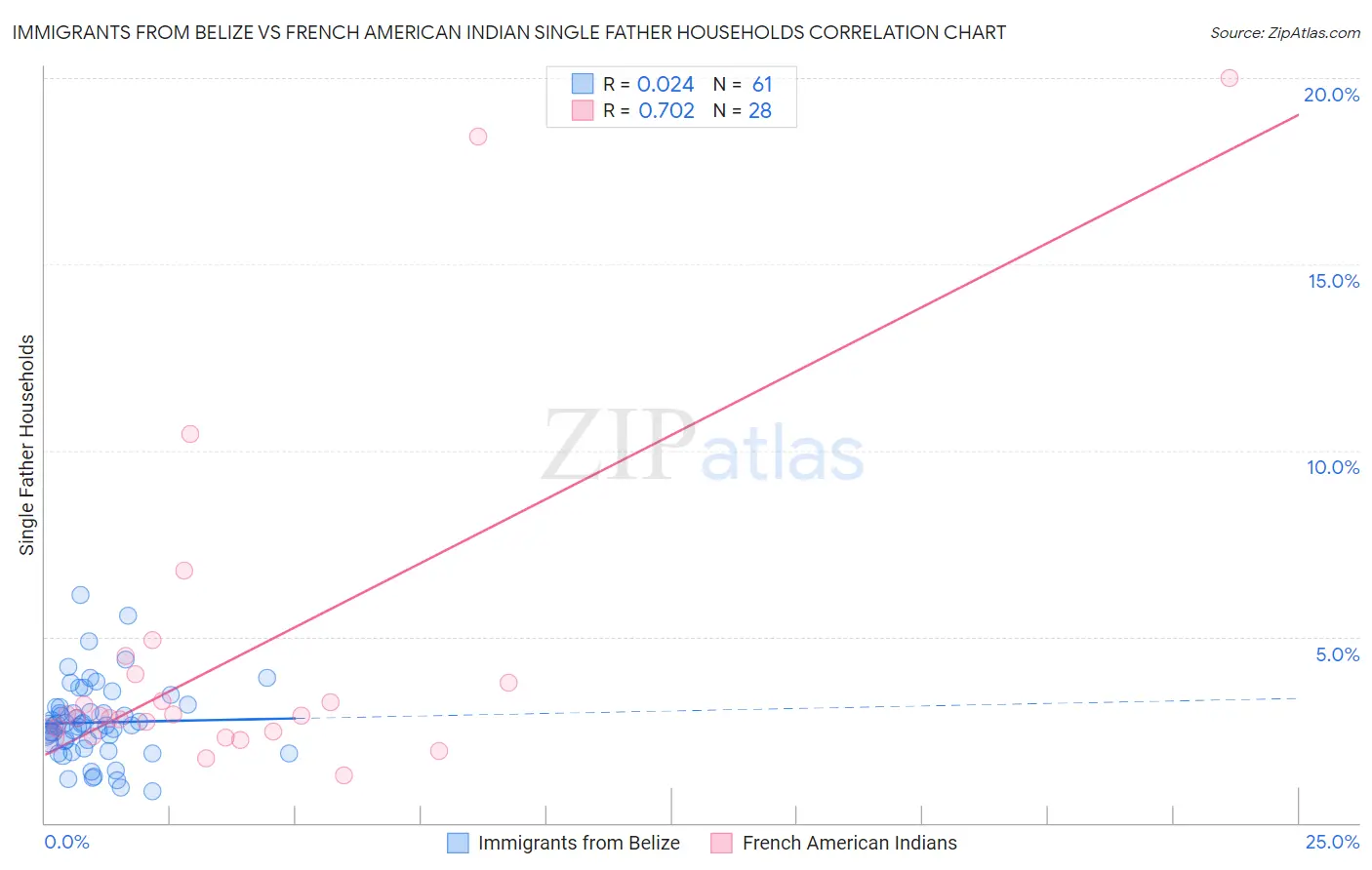 Immigrants from Belize vs French American Indian Single Father Households