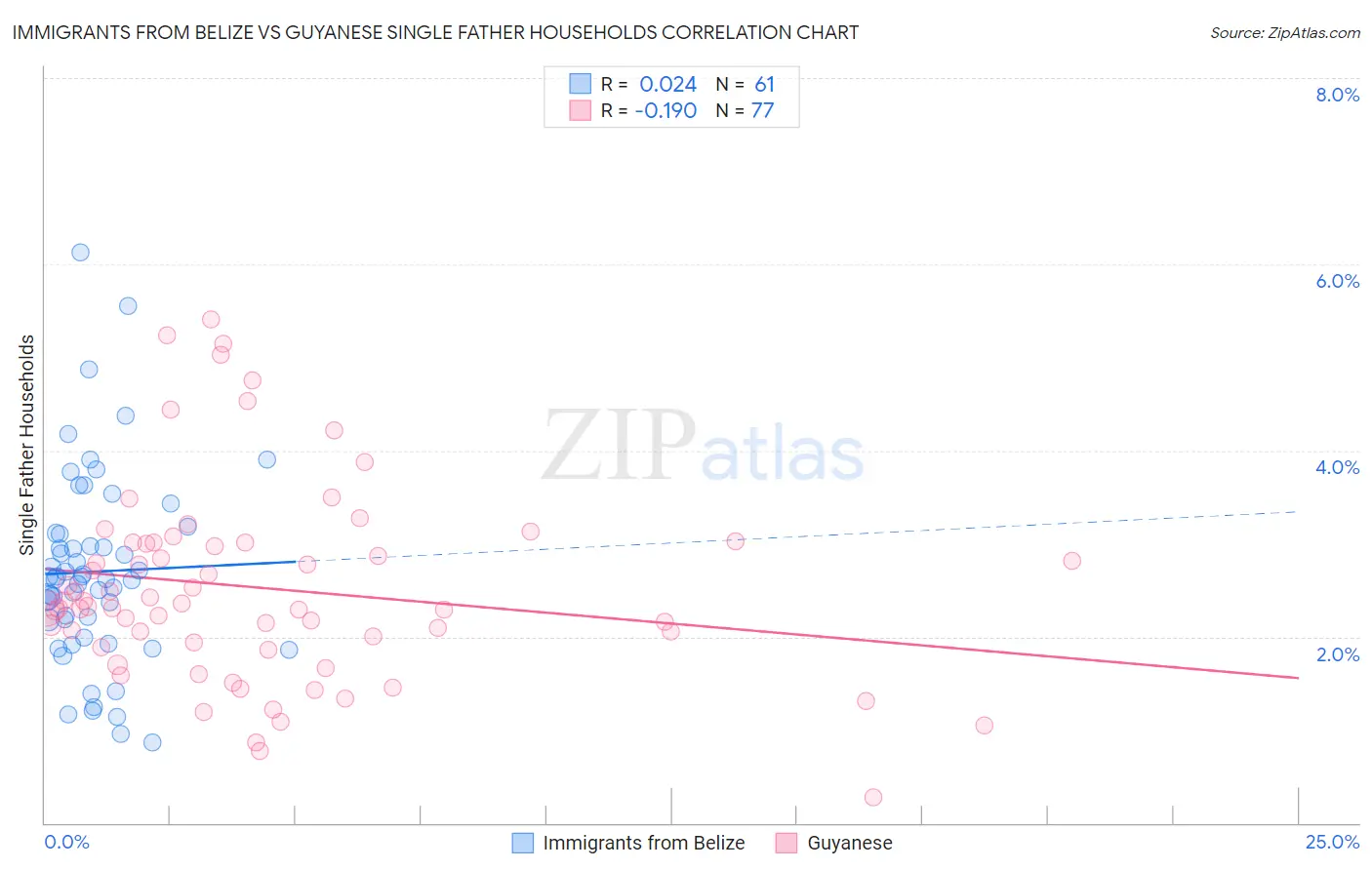 Immigrants from Belize vs Guyanese Single Father Households