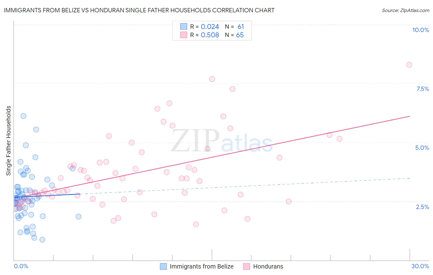 Immigrants from Belize vs Honduran Single Father Households