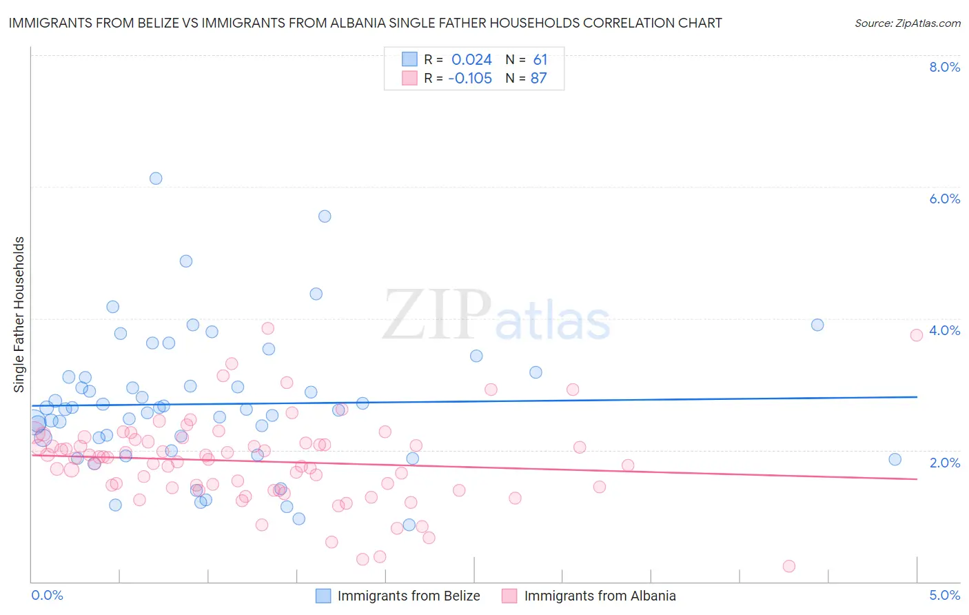 Immigrants from Belize vs Immigrants from Albania Single Father Households