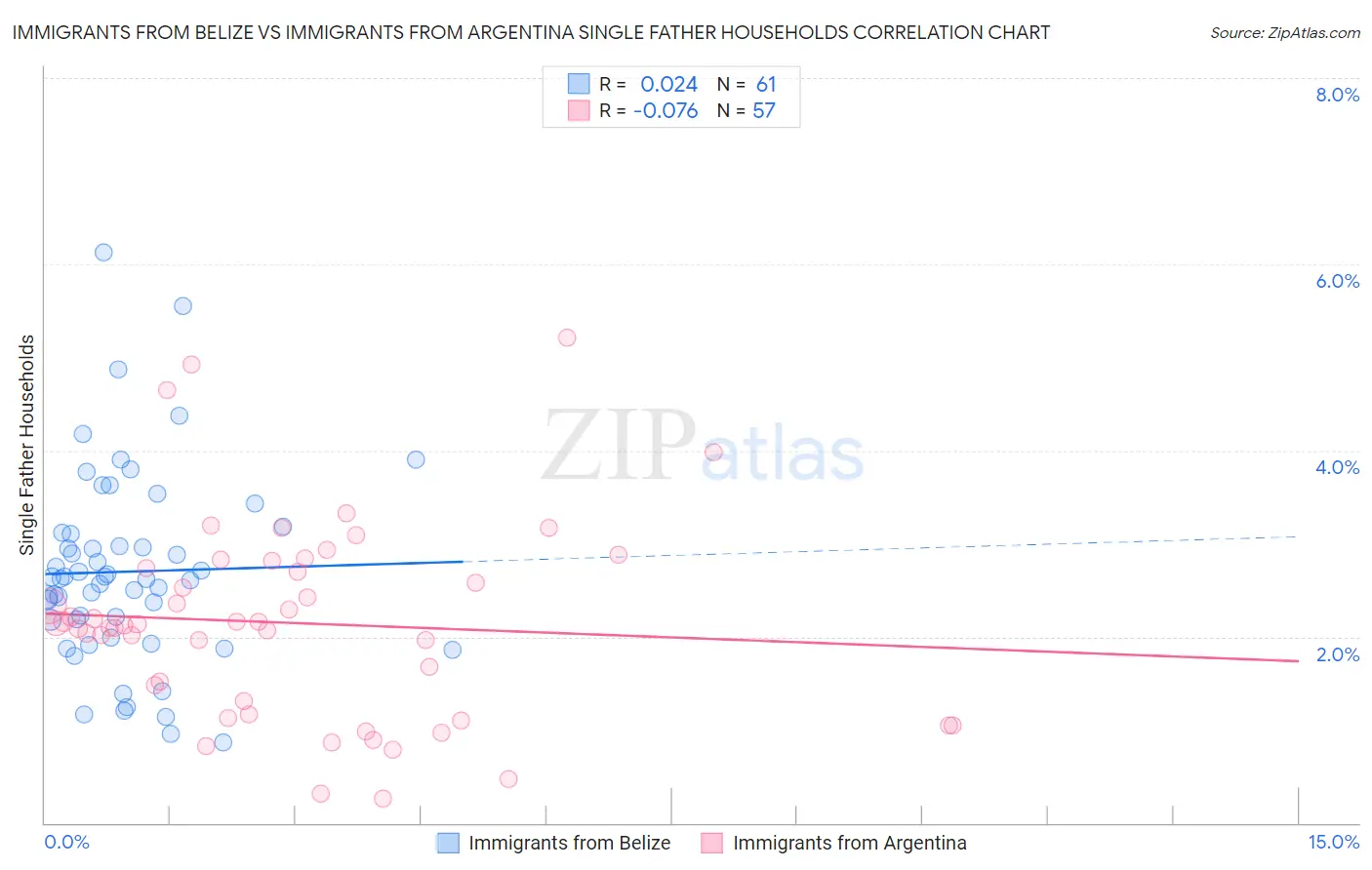 Immigrants from Belize vs Immigrants from Argentina Single Father Households