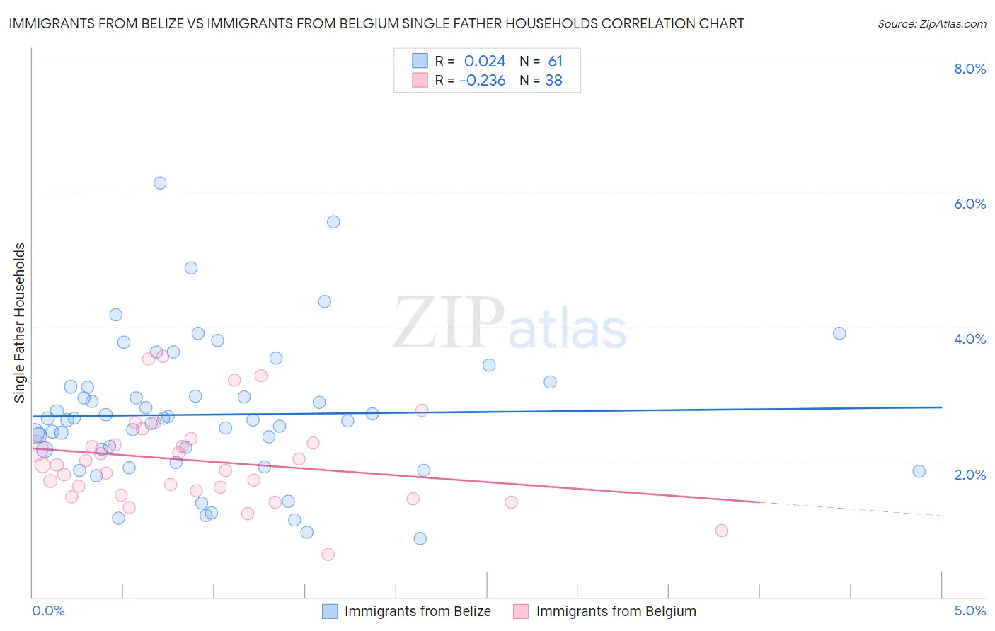 Immigrants from Belize vs Immigrants from Belgium Single Father Households