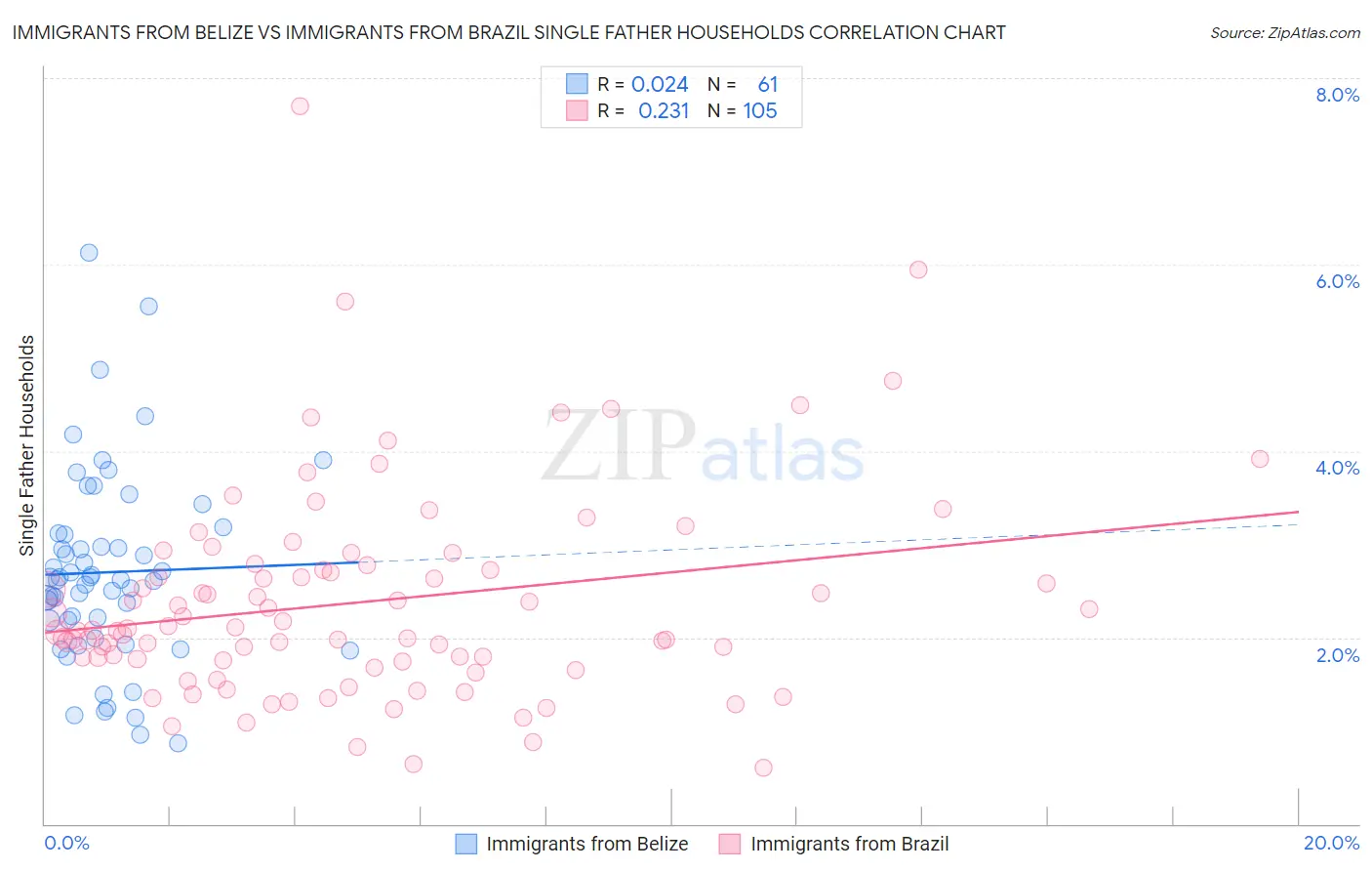 Immigrants from Belize vs Immigrants from Brazil Single Father Households