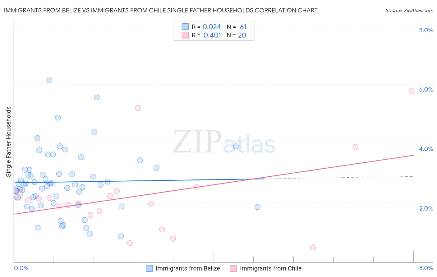 Immigrants from Belize vs Immigrants from Chile Single Father Households