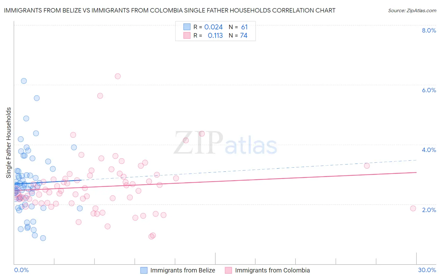 Immigrants from Belize vs Immigrants from Colombia Single Father Households