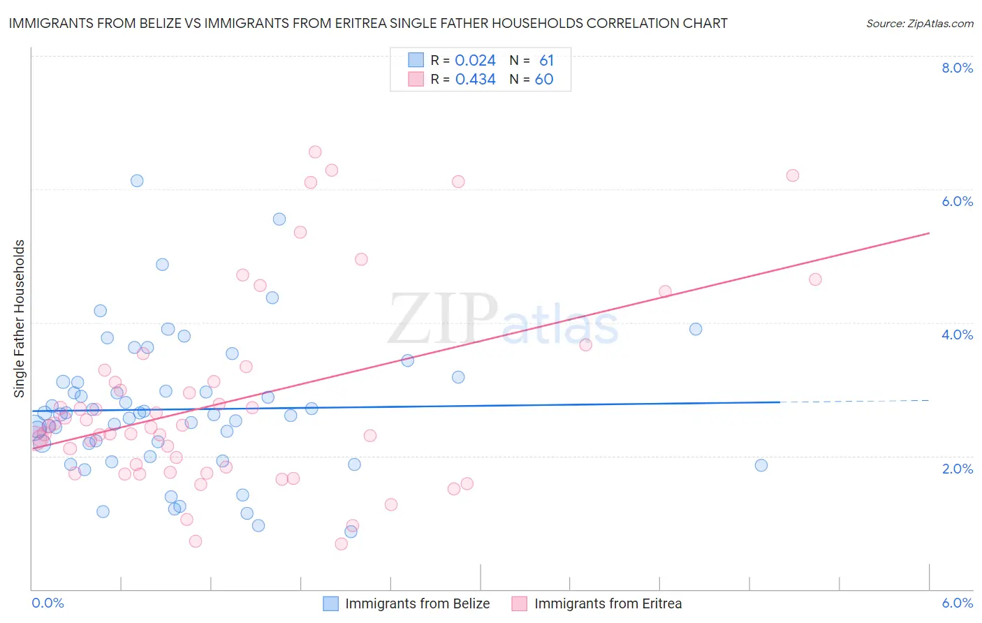 Immigrants from Belize vs Immigrants from Eritrea Single Father Households