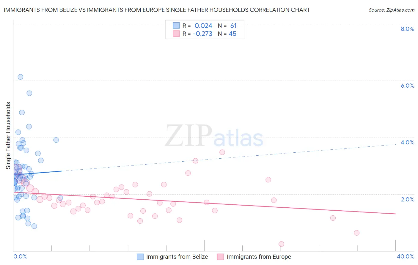 Immigrants from Belize vs Immigrants from Europe Single Father Households