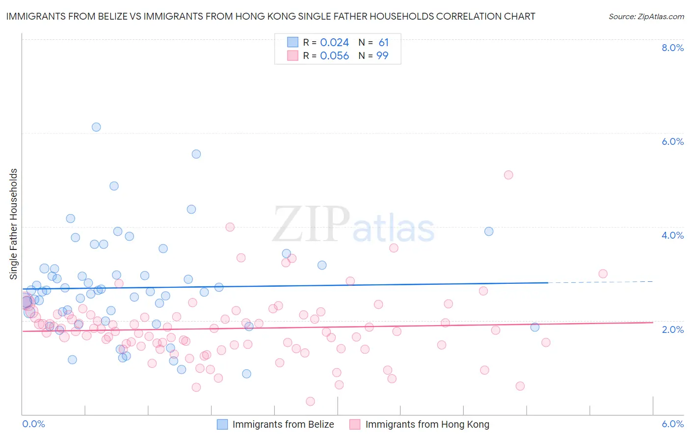 Immigrants from Belize vs Immigrants from Hong Kong Single Father Households