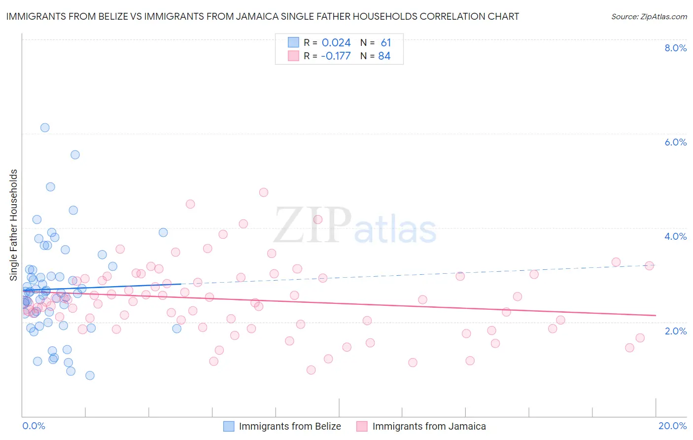 Immigrants from Belize vs Immigrants from Jamaica Single Father Households