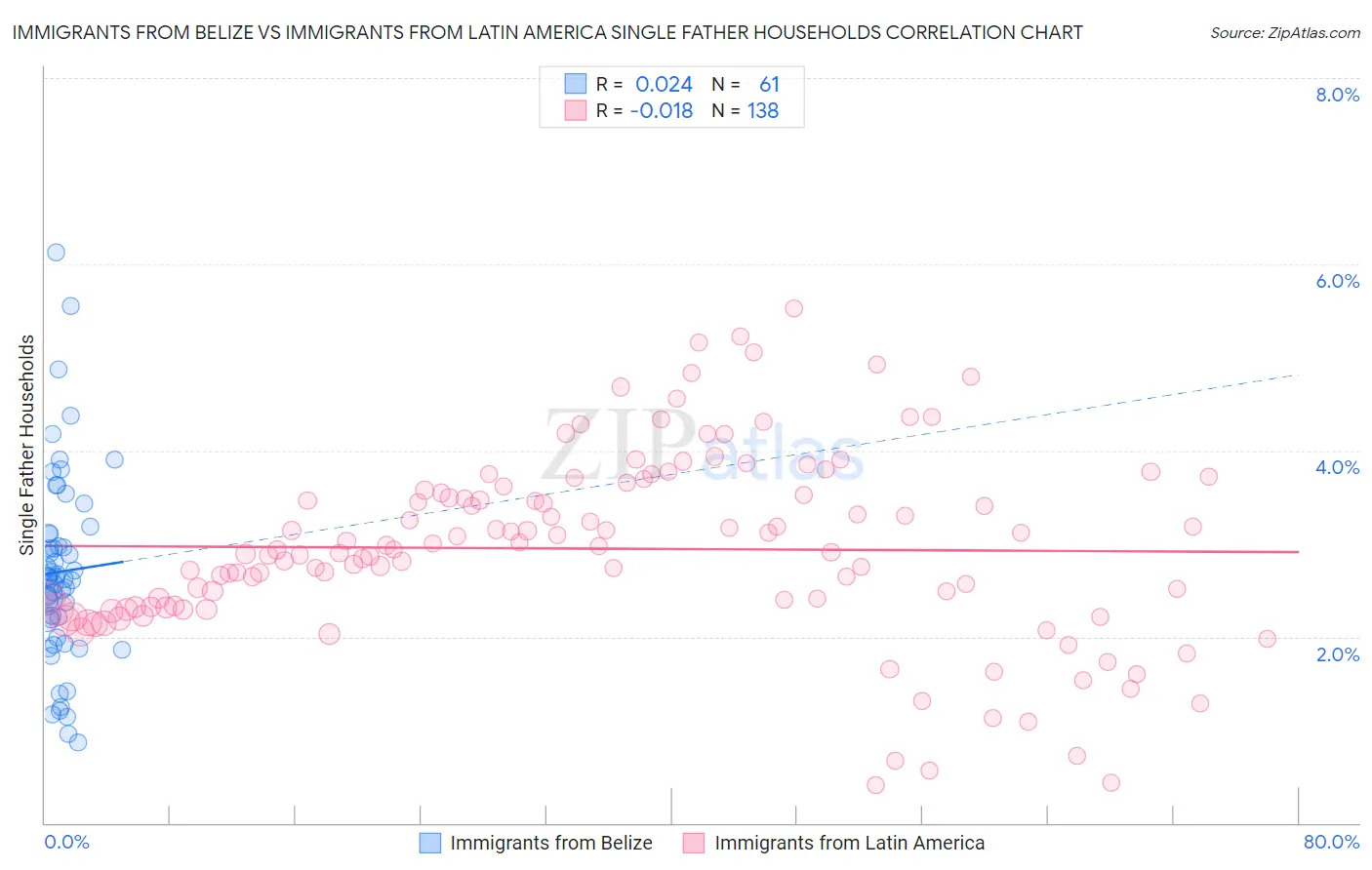 Immigrants from Belize vs Immigrants from Latin America Single Father Households