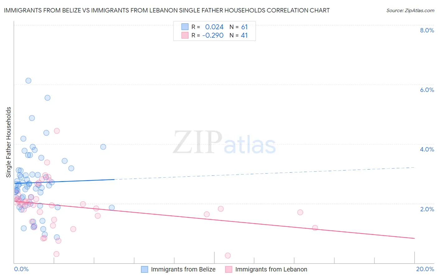 Immigrants from Belize vs Immigrants from Lebanon Single Father Households