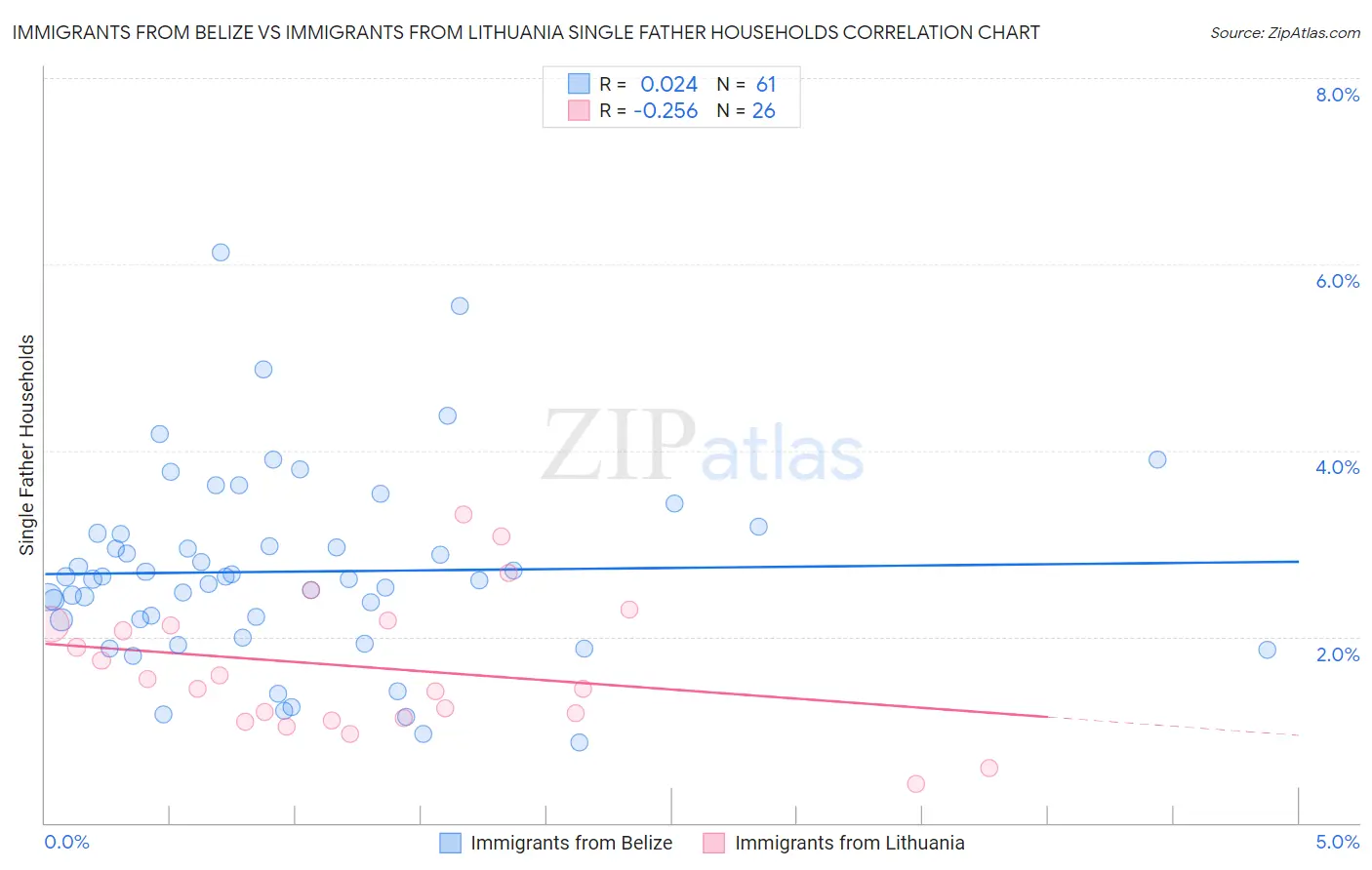 Immigrants from Belize vs Immigrants from Lithuania Single Father Households