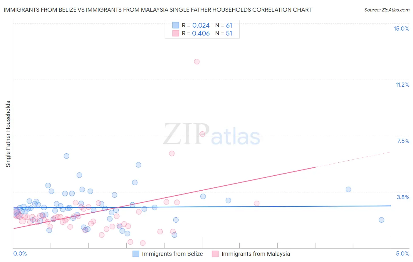 Immigrants from Belize vs Immigrants from Malaysia Single Father Households