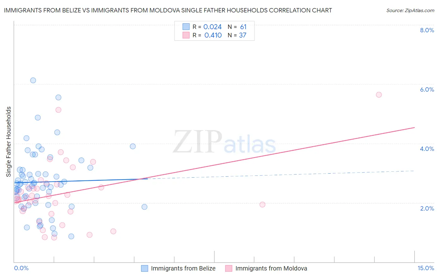 Immigrants from Belize vs Immigrants from Moldova Single Father Households