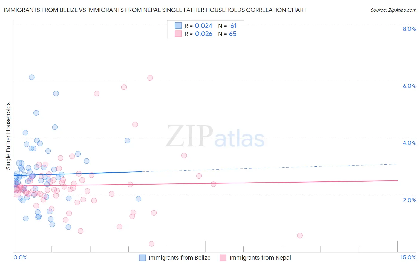 Immigrants from Belize vs Immigrants from Nepal Single Father Households