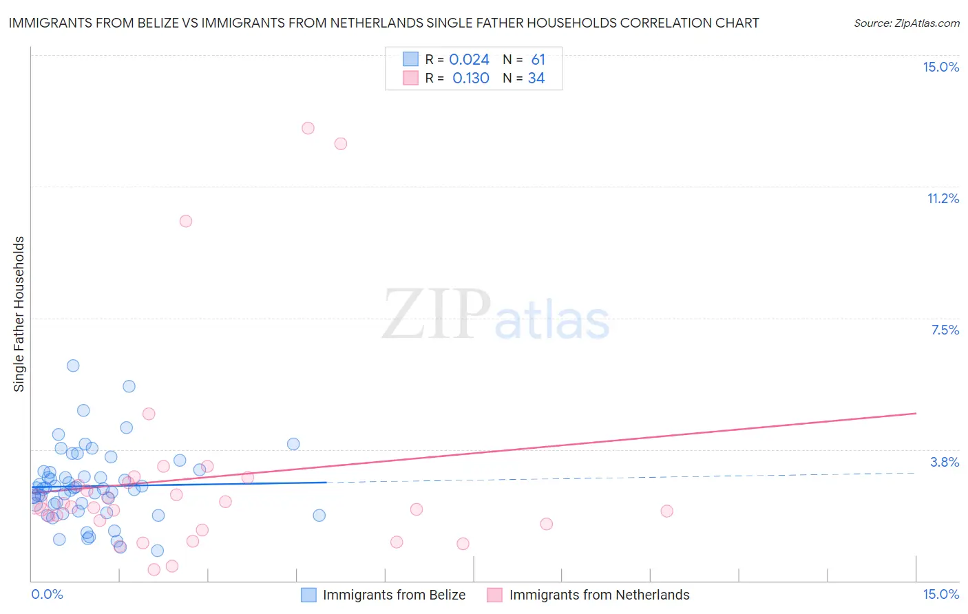 Immigrants from Belize vs Immigrants from Netherlands Single Father Households