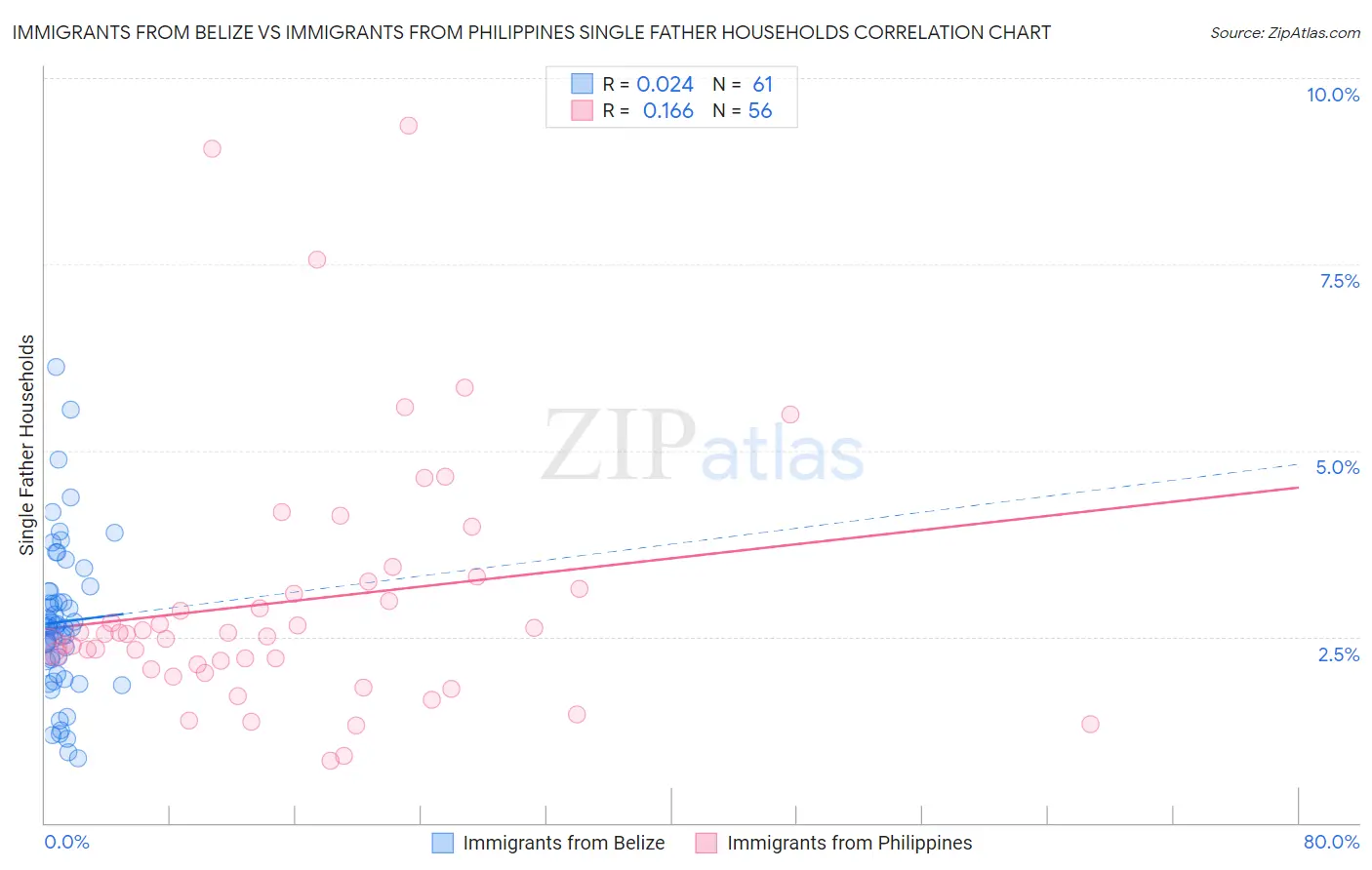 Immigrants from Belize vs Immigrants from Philippines Single Father Households