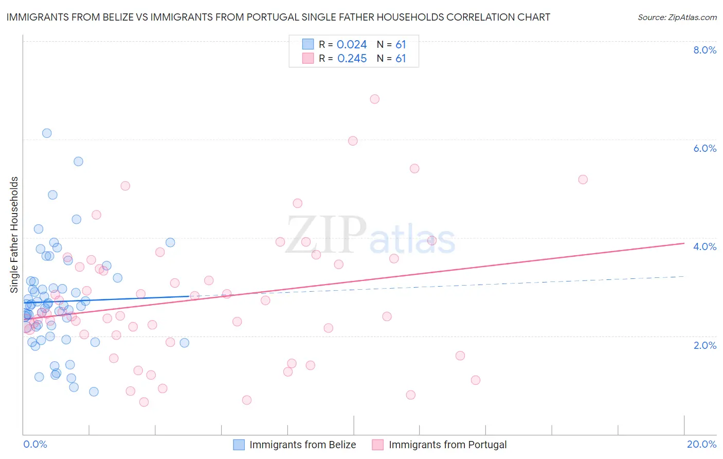 Immigrants from Belize vs Immigrants from Portugal Single Father Households