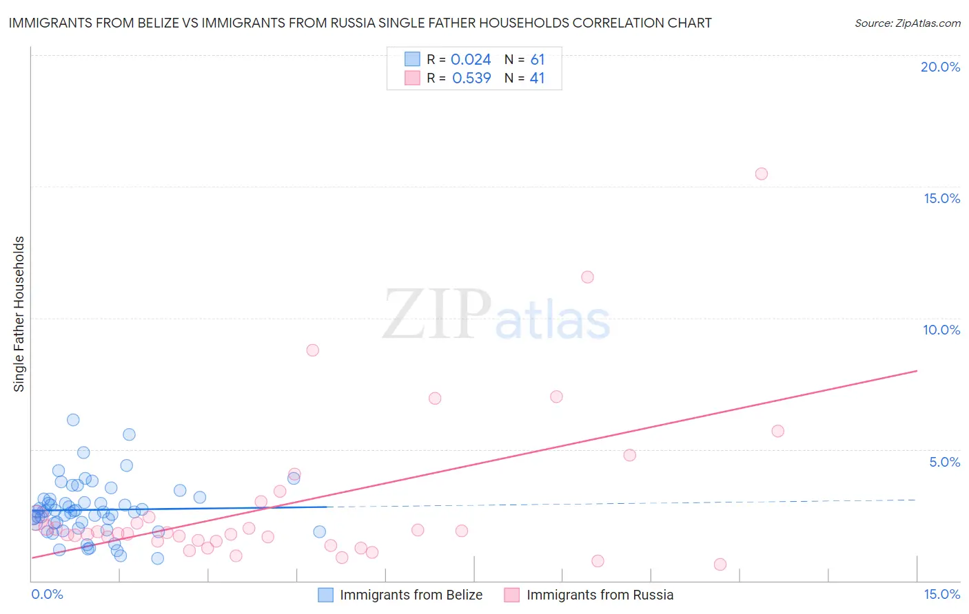 Immigrants from Belize vs Immigrants from Russia Single Father Households