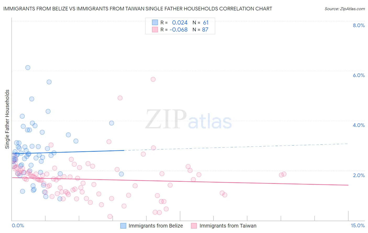 Immigrants from Belize vs Immigrants from Taiwan Single Father Households