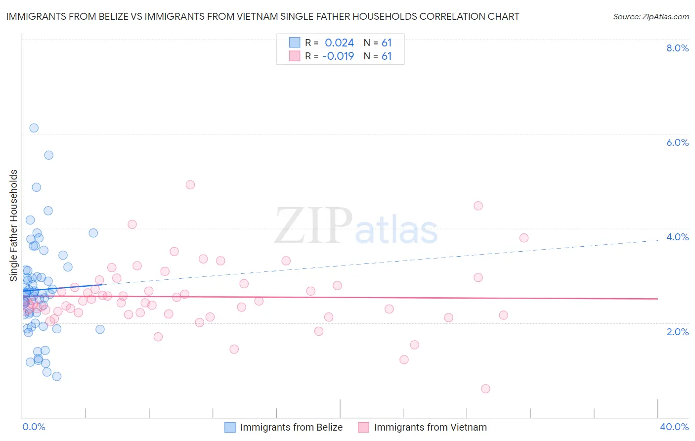 Immigrants from Belize vs Immigrants from Vietnam Single Father Households