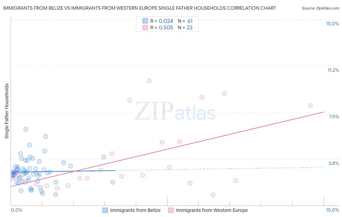 Immigrants from Belize vs Immigrants from Western Europe Single Father Households