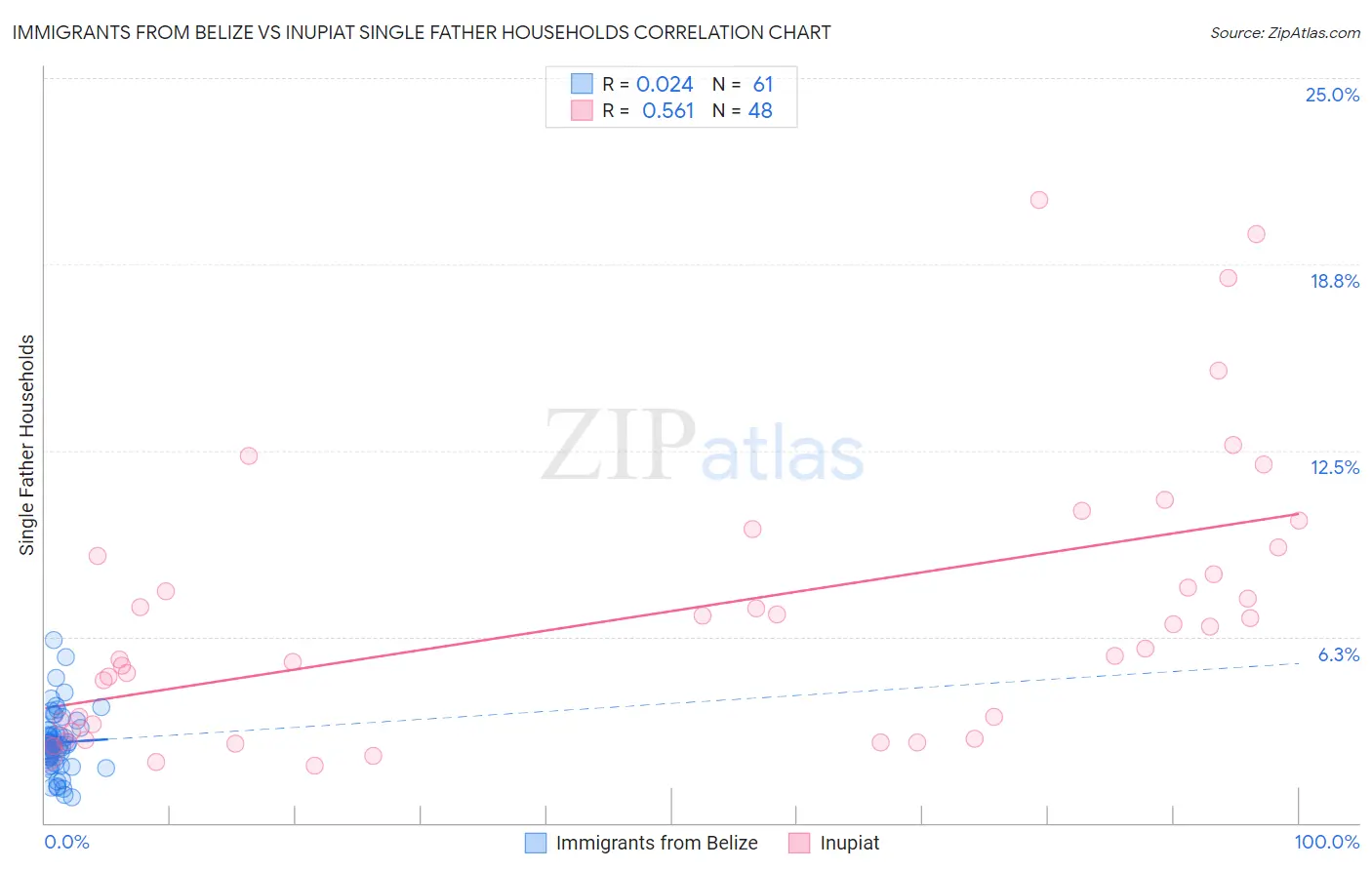 Immigrants from Belize vs Inupiat Single Father Households